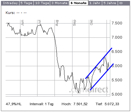 Trendwendeformation beim DAX 12002882